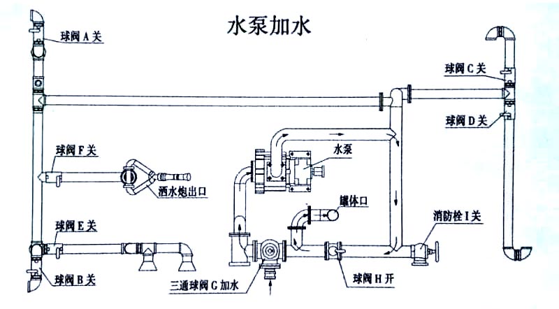東風(fēng)金霸自卸式垃圾車(chē)水泵加水操作示意圖