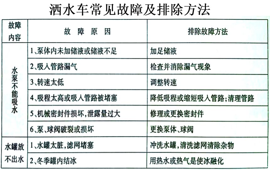 東風(fēng)金霸自卸式垃圾車(chē)常見(jiàn)故障排除操作示意圖