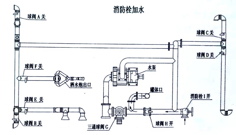 東風(fēng)金霸自卸式垃圾車(chē)消防栓加水操作示意圖